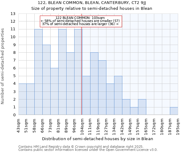 122, BLEAN COMMON, BLEAN, CANTERBURY, CT2 9JJ: Size of property relative to semi-detached houses houses in Blean