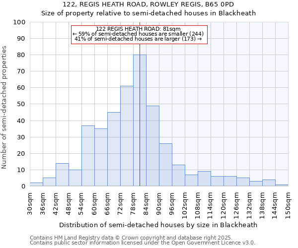 122, REGIS HEATH ROAD, ROWLEY REGIS, B65 0PD: Size of property relative to semi-detached houses houses in Blackheath