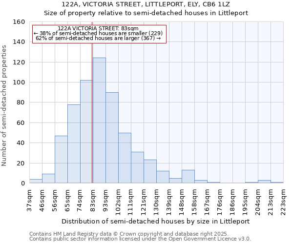 122A, VICTORIA STREET, LITTLEPORT, ELY, CB6 1LZ: Size of property relative to semi-detached houses houses in Littleport