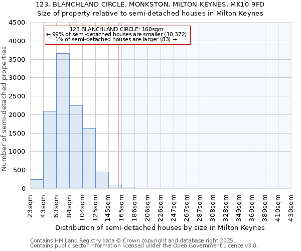 123, BLANCHLAND CIRCLE, MONKSTON, MILTON KEYNES, MK10 9FD: Size of property relative to semi-detached houses houses in Milton Keynes