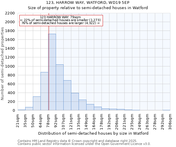 123, HARROW WAY, WATFORD, WD19 5EP: Size of property relative to semi-detached houses houses in Watford