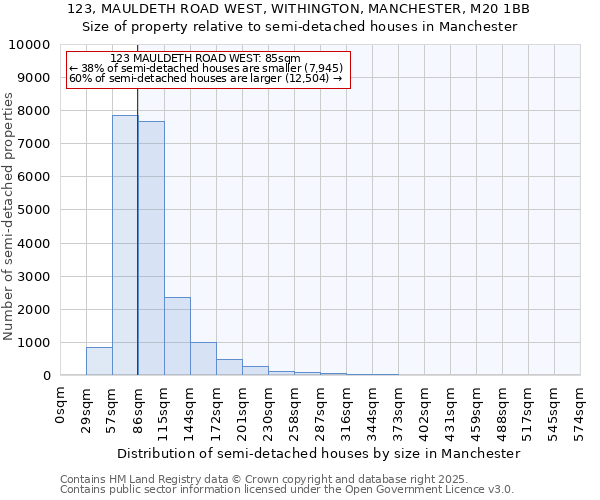 123, MAULDETH ROAD WEST, WITHINGTON, MANCHESTER, M20 1BB: Size of property relative to semi-detached houses houses in Manchester
