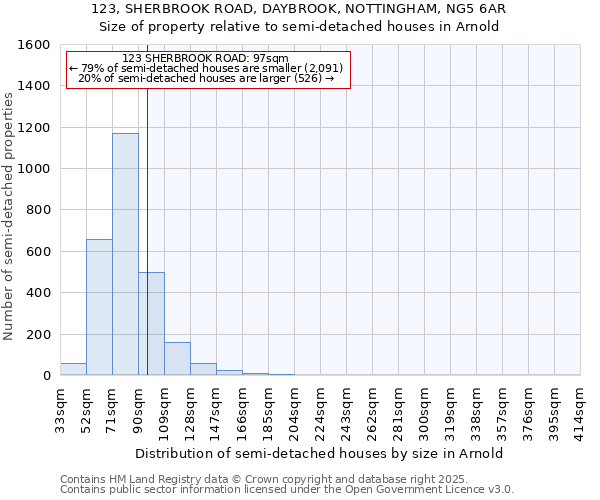 123, SHERBROOK ROAD, DAYBROOK, NOTTINGHAM, NG5 6AR: Size of property relative to semi-detached houses houses in Arnold