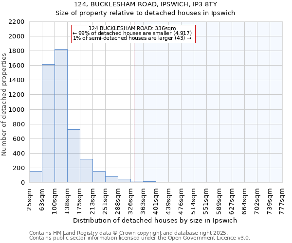 124, BUCKLESHAM ROAD, IPSWICH, IP3 8TY: Size of property relative to detached houses houses in Ipswich