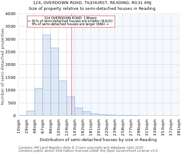 124, OVERDOWN ROAD, TILEHURST, READING, RG31 6NJ: Size of property relative to semi-detached houses houses in Reading
