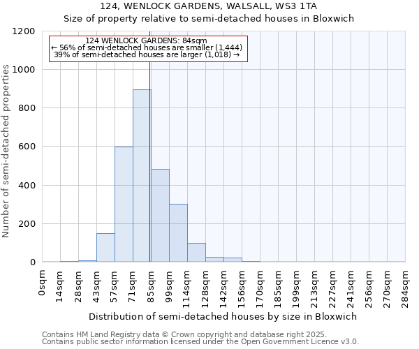 124, WENLOCK GARDENS, WALSALL, WS3 1TA: Size of property relative to semi-detached houses houses in Bloxwich