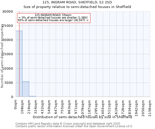 125, INGRAM ROAD, SHEFFIELD, S2 2SD: Size of property relative to semi-detached houses houses in Sheffield
