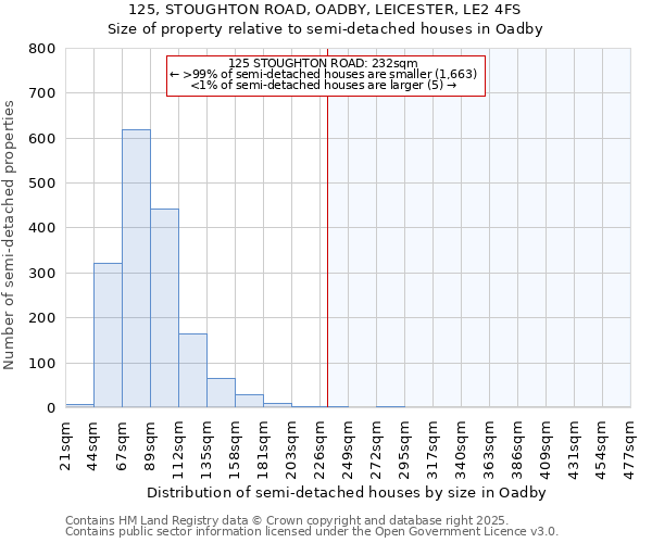 125, STOUGHTON ROAD, OADBY, LEICESTER, LE2 4FS: Size of property relative to semi-detached houses houses in Oadby