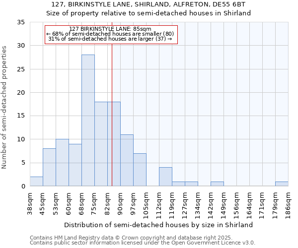 127, BIRKINSTYLE LANE, SHIRLAND, ALFRETON, DE55 6BT: Size of property relative to semi-detached houses houses in Shirland
