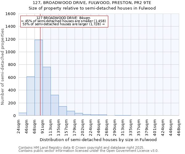 127, BROADWOOD DRIVE, FULWOOD, PRESTON, PR2 9TE: Size of property relative to semi-detached houses houses in Fulwood