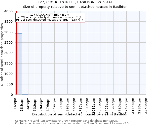 127, CROUCH STREET, BASILDON, SS15 4AT: Size of property relative to semi-detached houses houses in Basildon