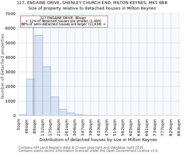 127, ENGAINE DRIVE, SHENLEY CHURCH END, MILTON KEYNES, MK5 6BB: Size of property relative to detached houses houses in Milton Keynes