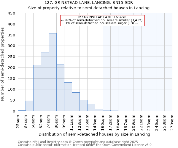 127, GRINSTEAD LANE, LANCING, BN15 9DR: Size of property relative to semi-detached houses houses in Lancing