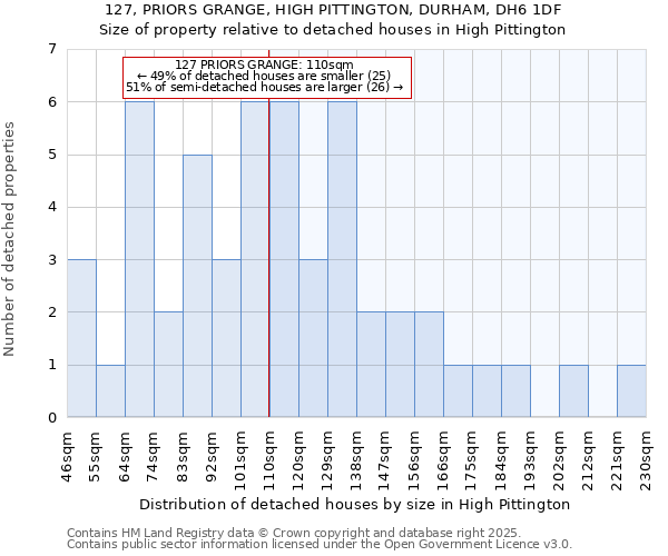 127, PRIORS GRANGE, HIGH PITTINGTON, DURHAM, DH6 1DF: Size of property relative to detached houses houses in High Pittington