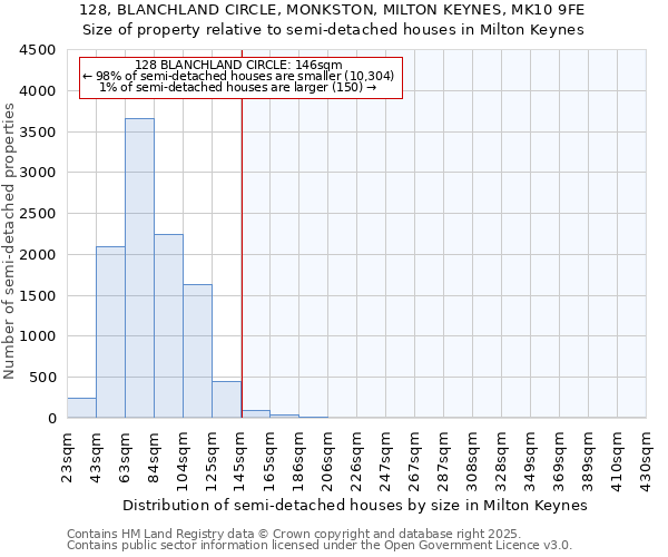 128, BLANCHLAND CIRCLE, MONKSTON, MILTON KEYNES, MK10 9FE: Size of property relative to semi-detached houses houses in Milton Keynes