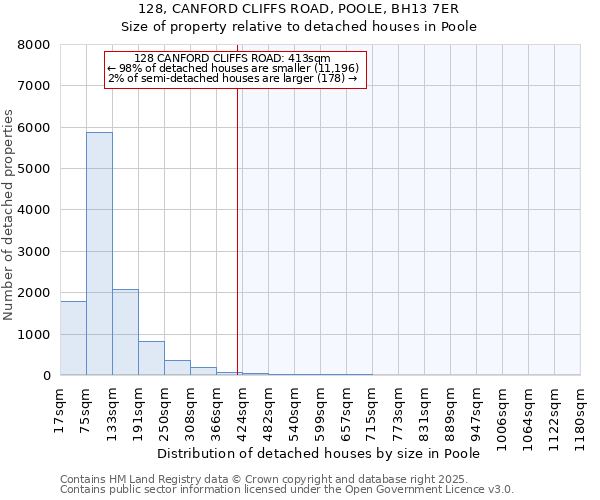 128, CANFORD CLIFFS ROAD, POOLE, BH13 7ER: Size of property relative to detached houses houses in Poole