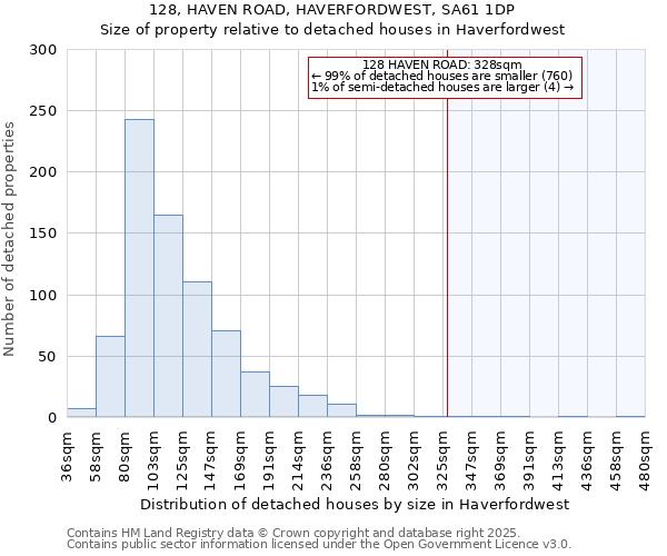 128, HAVEN ROAD, HAVERFORDWEST, SA61 1DP: Size of property relative to detached houses houses in Haverfordwest