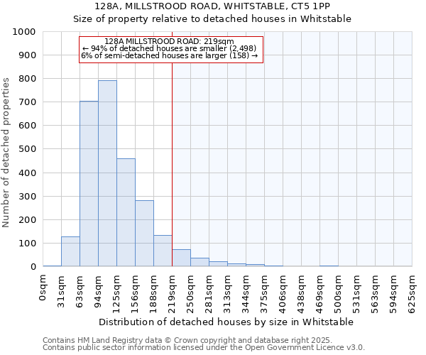 128A, MILLSTROOD ROAD, WHITSTABLE, CT5 1PP: Size of property relative to detached houses houses in Whitstable