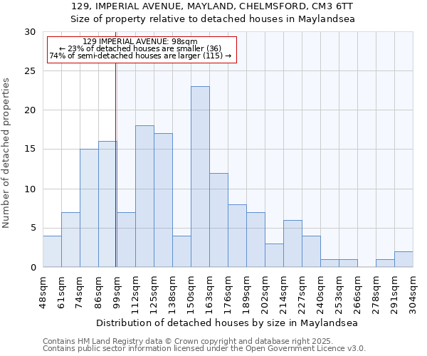 129, IMPERIAL AVENUE, MAYLAND, CHELMSFORD, CM3 6TT: Size of property relative to detached houses houses in Maylandsea