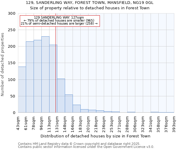 129, SANDERLING WAY, FOREST TOWN, MANSFIELD, NG19 0GL: Size of property relative to detached houses houses in Forest Town