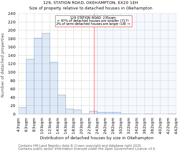 129, STATION ROAD, OKEHAMPTON, EX20 1EH: Size of property relative to detached houses houses in Okehampton