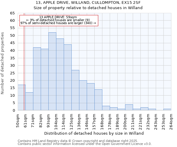 13, APPLE DRIVE, WILLAND, CULLOMPTON, EX15 2SF: Size of property relative to detached houses houses in Willand
