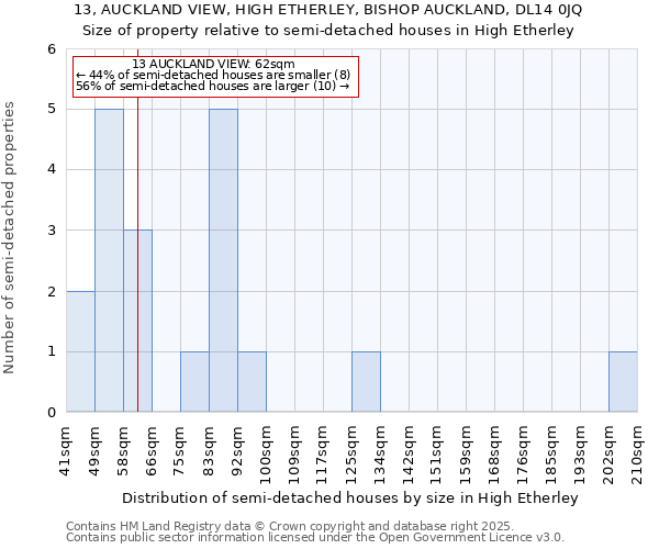 13, AUCKLAND VIEW, HIGH ETHERLEY, BISHOP AUCKLAND, DL14 0JQ: Size of property relative to semi-detached houses houses in High Etherley
