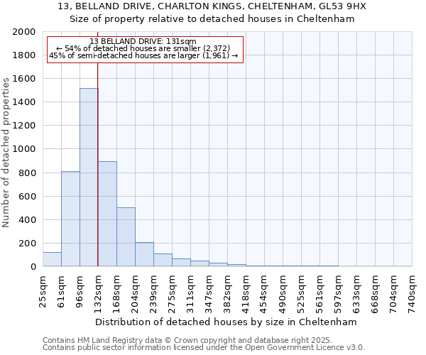 13, BELLAND DRIVE, CHARLTON KINGS, CHELTENHAM, GL53 9HX: Size of property relative to detached houses houses in Cheltenham
