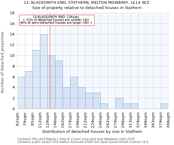 13, BLACKSMITH END, STATHERN, MELTON MOWBRAY, LE14 4EZ: Size of property relative to detached houses houses in Stathern