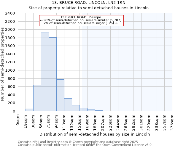13, BRUCE ROAD, LINCOLN, LN2 1RN: Size of property relative to semi-detached houses houses in Lincoln