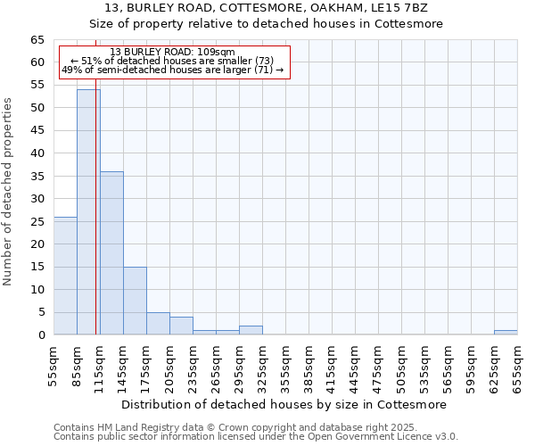 13, BURLEY ROAD, COTTESMORE, OAKHAM, LE15 7BZ: Size of property relative to detached houses houses in Cottesmore