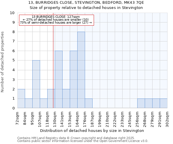 13, BURRIDGES CLOSE, STEVINGTON, BEDFORD, MK43 7QE: Size of property relative to detached houses houses in Stevington