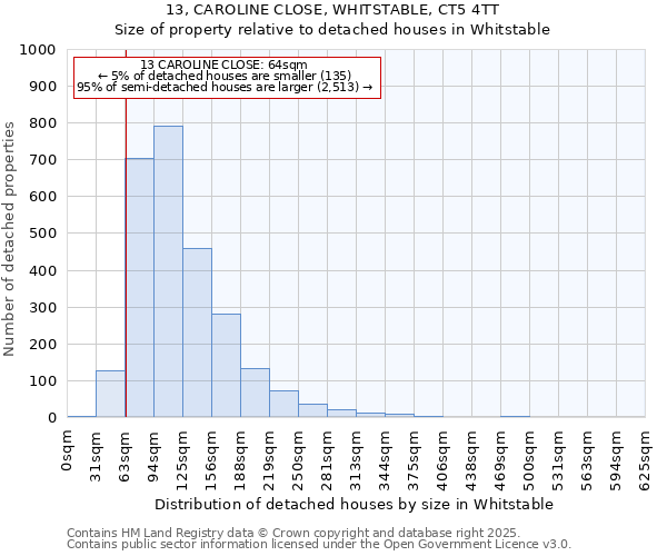 13, CAROLINE CLOSE, WHITSTABLE, CT5 4TT: Size of property relative to detached houses houses in Whitstable
