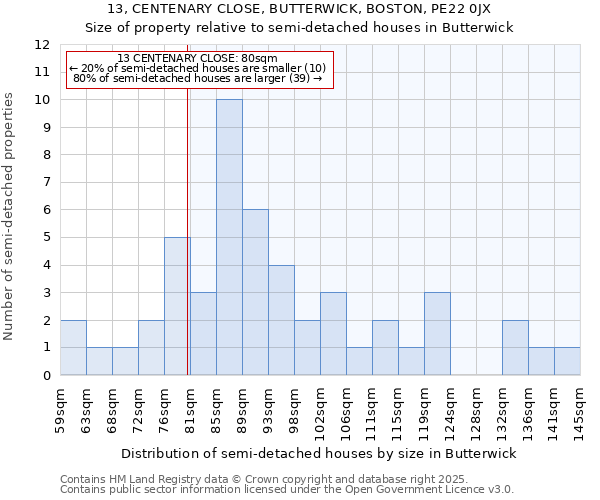 13, CENTENARY CLOSE, BUTTERWICK, BOSTON, PE22 0JX: Size of property relative to semi-detached houses houses in Butterwick