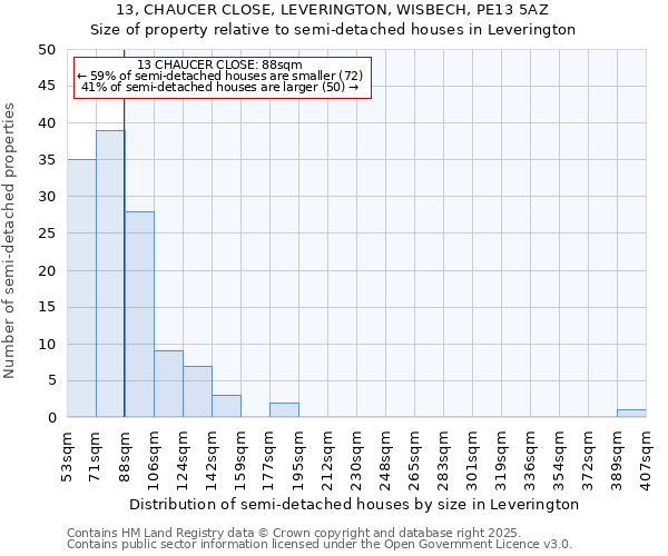 13, CHAUCER CLOSE, LEVERINGTON, WISBECH, PE13 5AZ: Size of property relative to semi-detached houses houses in Leverington