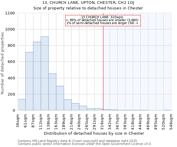 13, CHURCH LANE, UPTON, CHESTER, CH2 1DJ: Size of property relative to detached houses houses in Chester
