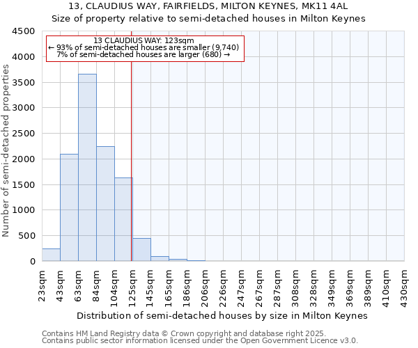 13, CLAUDIUS WAY, FAIRFIELDS, MILTON KEYNES, MK11 4AL: Size of property relative to semi-detached houses houses in Milton Keynes