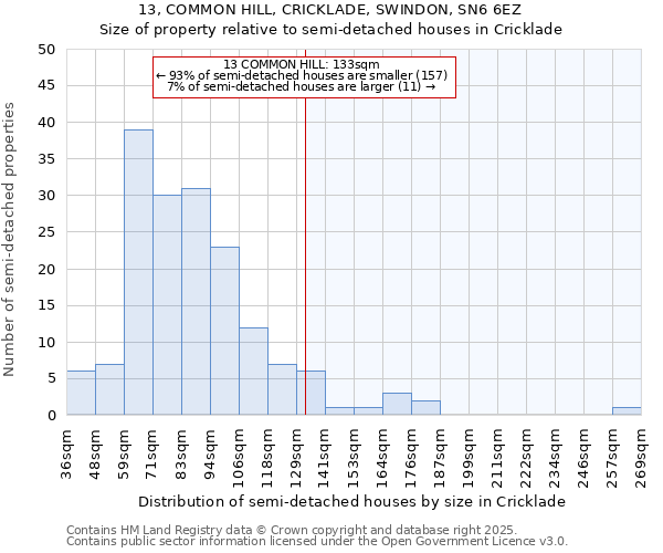 13, COMMON HILL, CRICKLADE, SWINDON, SN6 6EZ: Size of property relative to semi-detached houses houses in Cricklade