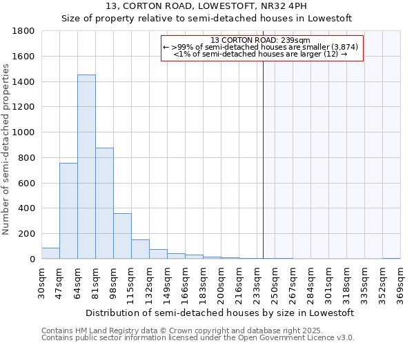13, CORTON ROAD, LOWESTOFT, NR32 4PH: Size of property relative to semi-detached houses houses in Lowestoft