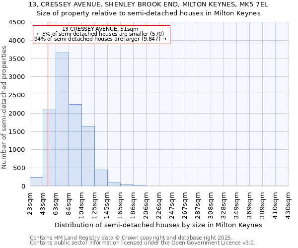 13, CRESSEY AVENUE, SHENLEY BROOK END, MILTON KEYNES, MK5 7EL: Size of property relative to semi-detached houses houses in Milton Keynes