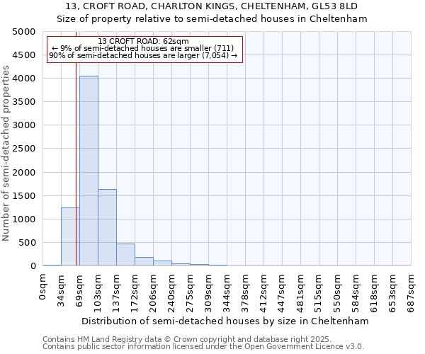 13, CROFT ROAD, CHARLTON KINGS, CHELTENHAM, GL53 8LD: Size of property relative to semi-detached houses houses in Cheltenham