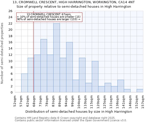 13, CROMWELL CRESCENT, HIGH HARRINGTON, WORKINGTON, CA14 4NT: Size of property relative to semi-detached houses houses in High Harrington