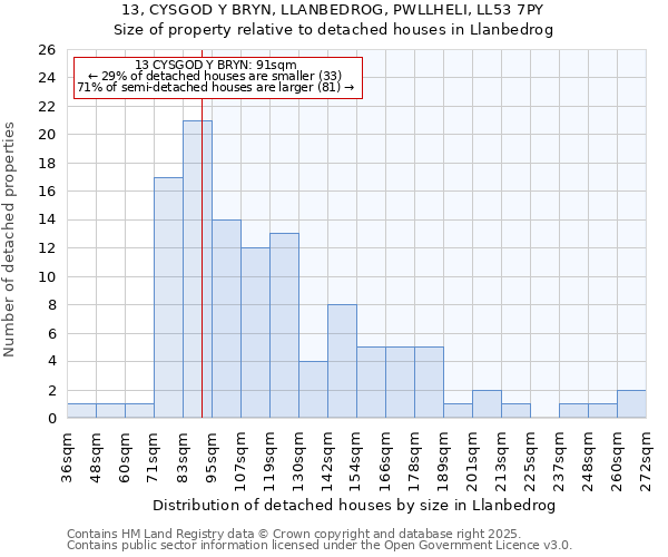 13, CYSGOD Y BRYN, LLANBEDROG, PWLLHELI, LL53 7PY: Size of property relative to detached houses houses in Llanbedrog