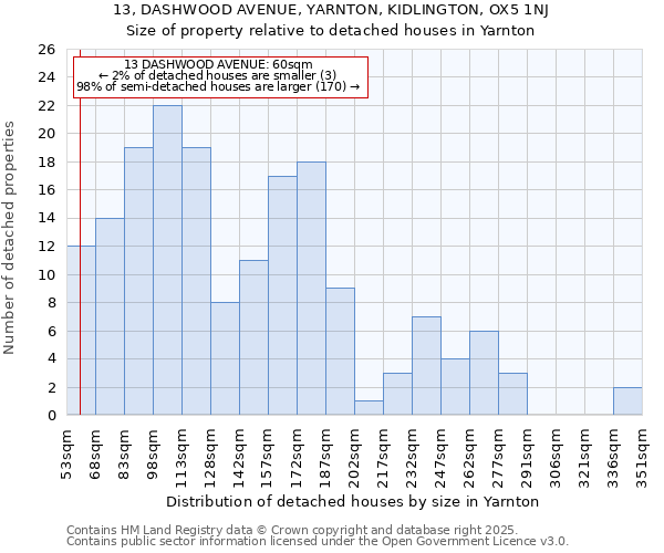 13, DASHWOOD AVENUE, YARNTON, KIDLINGTON, OX5 1NJ: Size of property relative to detached houses houses in Yarnton