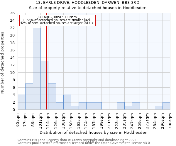 13, EARLS DRIVE, HODDLESDEN, DARWEN, BB3 3RD: Size of property relative to detached houses houses in Hoddlesden