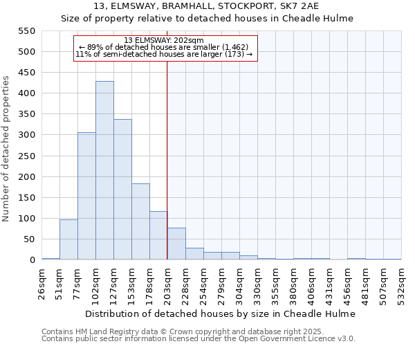 13, ELMSWAY, BRAMHALL, STOCKPORT, SK7 2AE: Size of property relative to detached houses houses in Cheadle Hulme