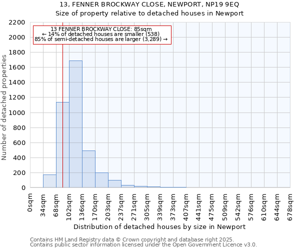 13, FENNER BROCKWAY CLOSE, NEWPORT, NP19 9EQ: Size of property relative to detached houses houses in Newport