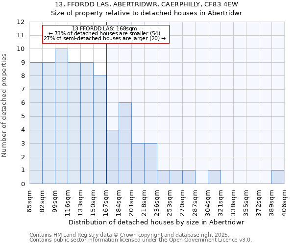 13, FFORDD LAS, ABERTRIDWR, CAERPHILLY, CF83 4EW: Size of property relative to detached houses houses in Abertridwr