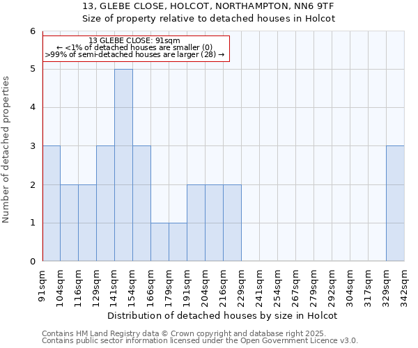 13, GLEBE CLOSE, HOLCOT, NORTHAMPTON, NN6 9TF: Size of property relative to detached houses houses in Holcot