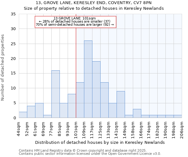 13, GROVE LANE, KERESLEY END, COVENTRY, CV7 8PN: Size of property relative to detached houses houses in Keresley Newlands